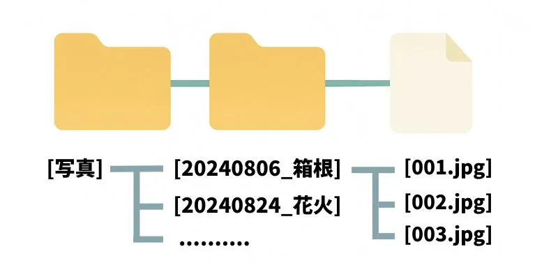ファイルの命名規則・ファイルの種類で使い分け