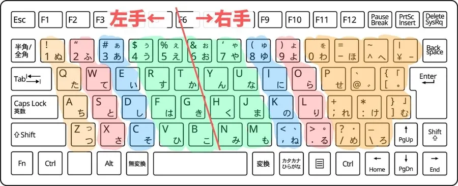 タイピングの指とキーの関係を確認