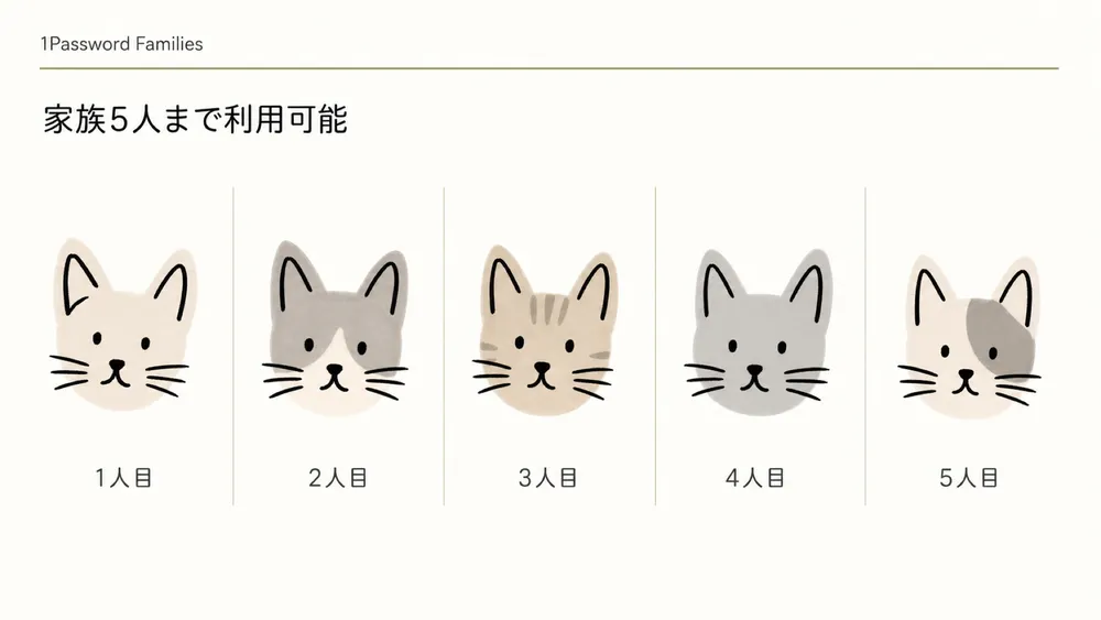 1Password Familiesでは家族5人まで利用できます。