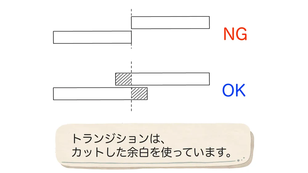 トランジションに必要な元の素材の前後部分を示す図