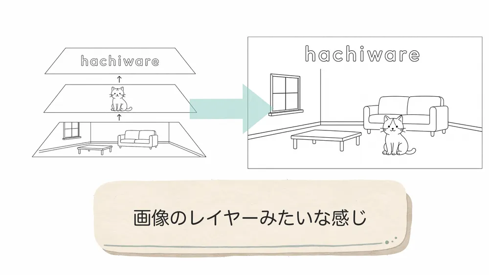 画像のレイヤーを重ねてひとつの画面にするイメージ