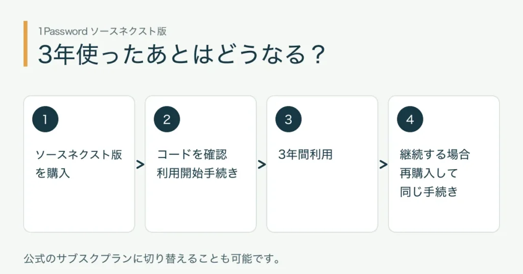 購入、利用開始、3年間利用、継続時の再購入を示す図
