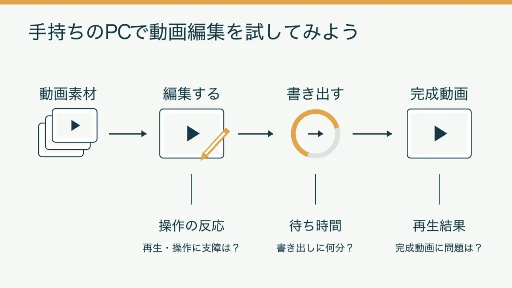 無料ソフトで編集の反応・書き出し時間・完成動画を確認する流れ