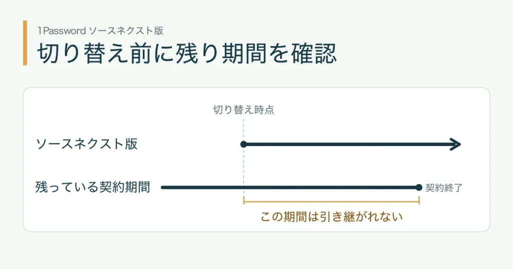切り替え前に残り期間を確認」。切り替え時点から契約終了までの期間が引き継がれない図