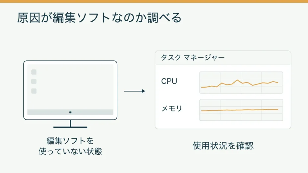 編集ソフトを使っていない状態のCPU・メモリ使用状況から原因を切り分け